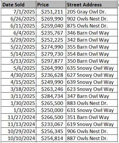 Recently sold homes in Night Owl Farms by Beverly Homes - data courtesy Horry County Land Records