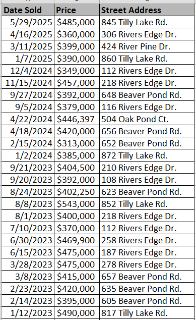 Rivers Edge Plantation community in Conway - homes that have recently sold.