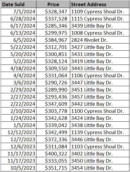 List of Rivertown Row North Homes recently sold by Beverly Homes - data courtesy Horry County Land Records