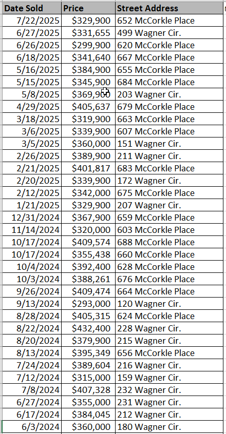 Homes recently sold in Sessions Point by Mungo Homes - data courtesy of Horry County Land Records