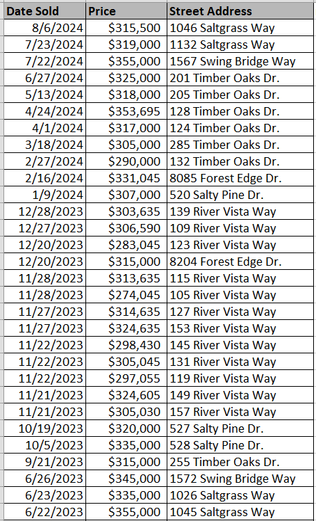 Cooper's Bluff Homes recently sold - data courtesy of Horry County Land Records