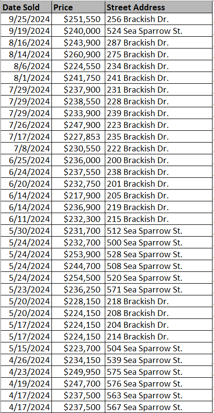 Cooper's Bluff Townhomes recently sold - data courtesy Horry County Land Records