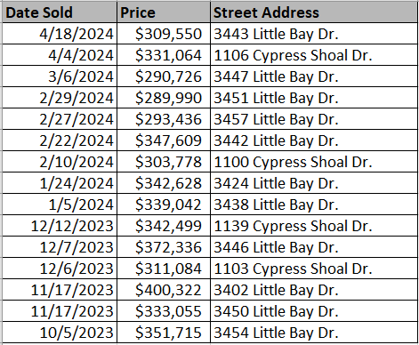 List of Rivertown Row North Homes recently sold by Beverly Homes - data courtesy Horry County Land Records