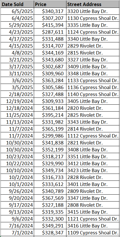 List of Rivertown Row North Homes recently sold by Beverly Homes - data courtesy Horry County Land Records