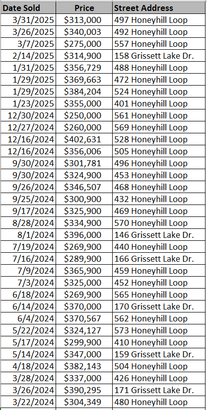 List of Grissett Landing homes sold by Great Southern Homes - data courtesy of Horry County Land Records