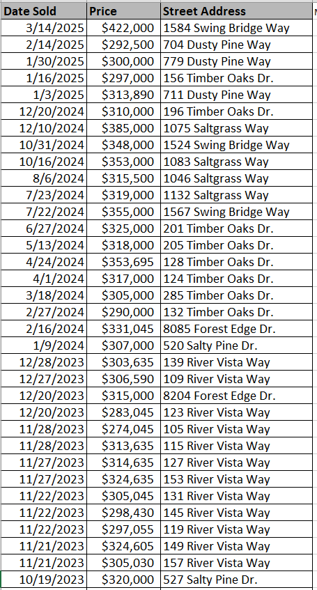 Cooper's Bluff Homes recently sold - data courtesy of Horry County Land Records