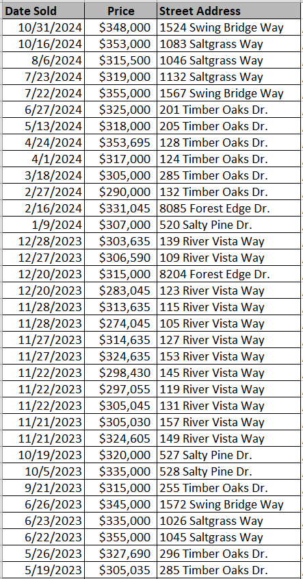 Cooper's Bluff Homes recently sold - data courtesy of Horry County Land Records