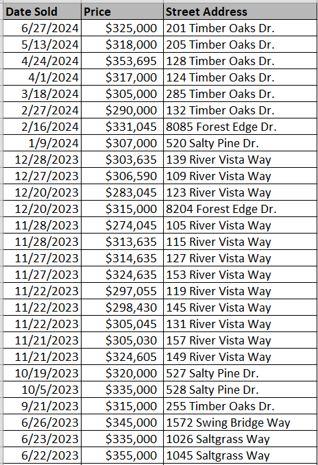Cooper's Bluff Homes recently sold - data courtesy of Horry County Land Records