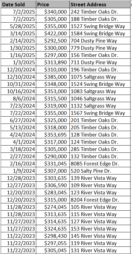 Cooper's Bluff Homes recently sold - data courtesy of Horry County Land Records