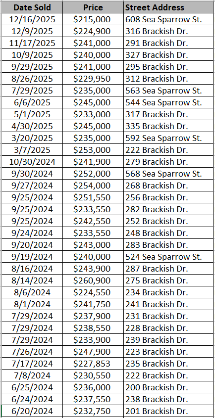 Cooper's Bluff Townhomes recently sold - data courtesy Horry County Land Records